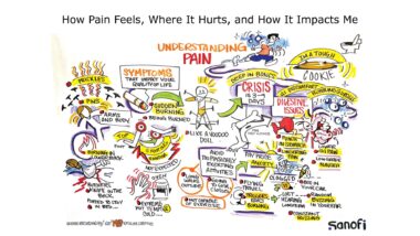 A graphic composed of text and illustrations depicts a variety of ways Fabry-related pain can manifest.