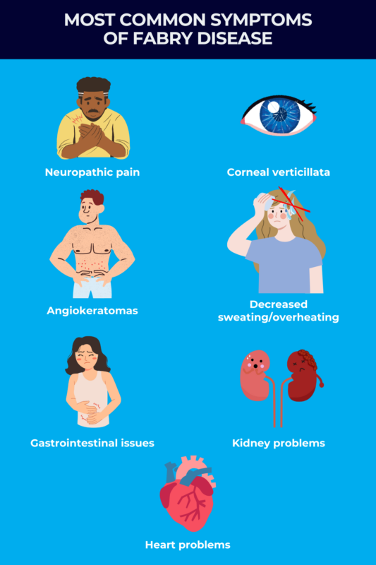 Most common symptoms of Fabry