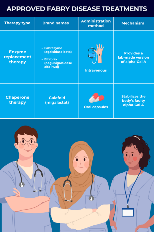 Approved Fabry disease treatmetns