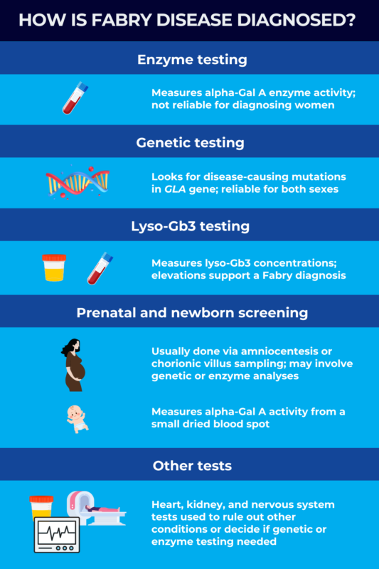 How Fabry disease is diagnosed infographic