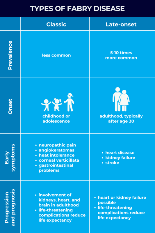 Types of Fabry disease