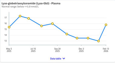 A graph shows a man's lyso-Gb3 levels over the course of about 10 months.
